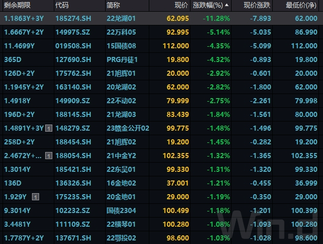 交易所这些债券波动加大<strong></p>
<p>交易所</strong>，信用债后期如何配置？
