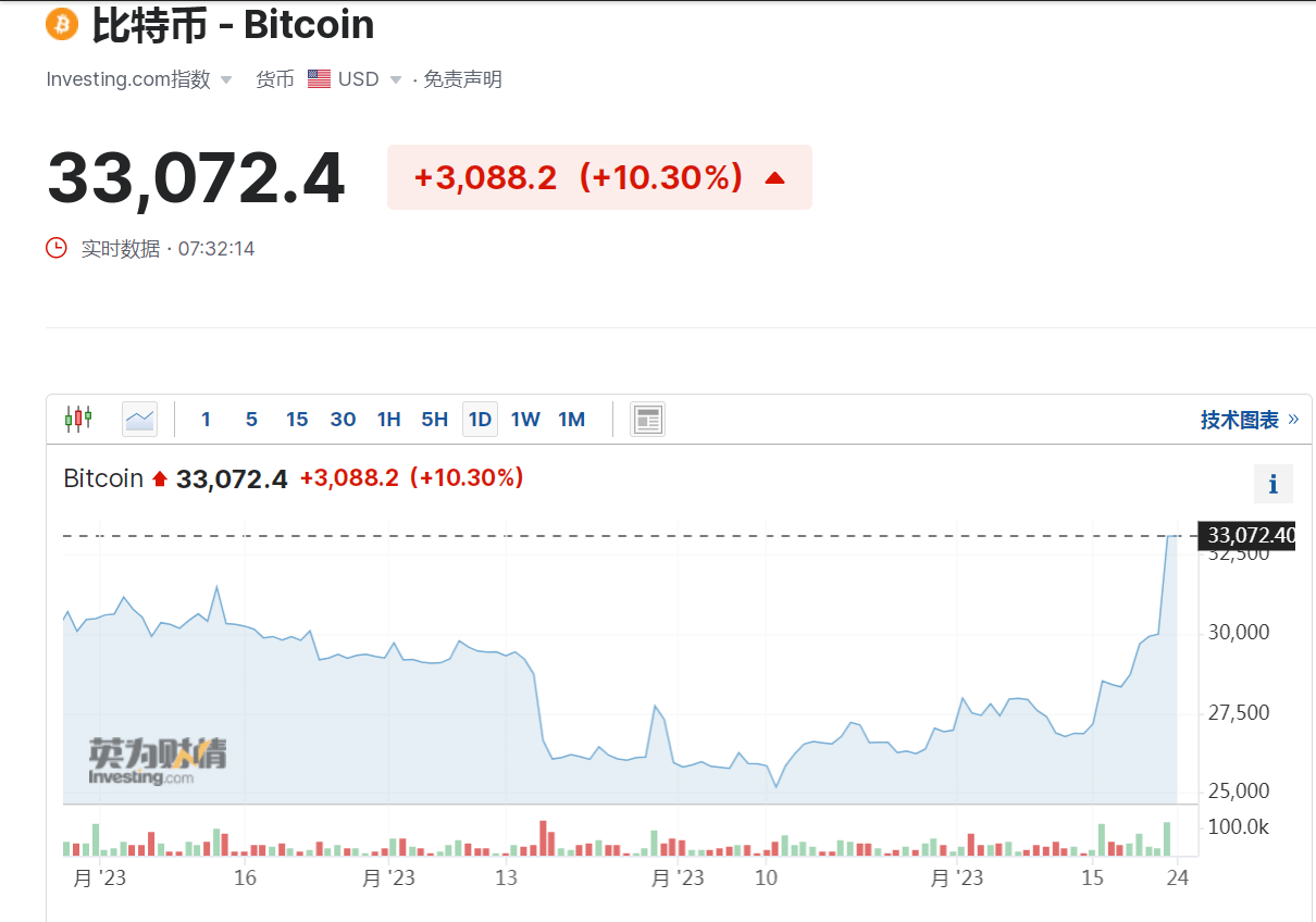 突然飙升10%<strong></p>
<p>酷币网</strong>，比特币大涨逾3000美元！全网数字币24小时近9万人爆仓，32亿元资金蒸发