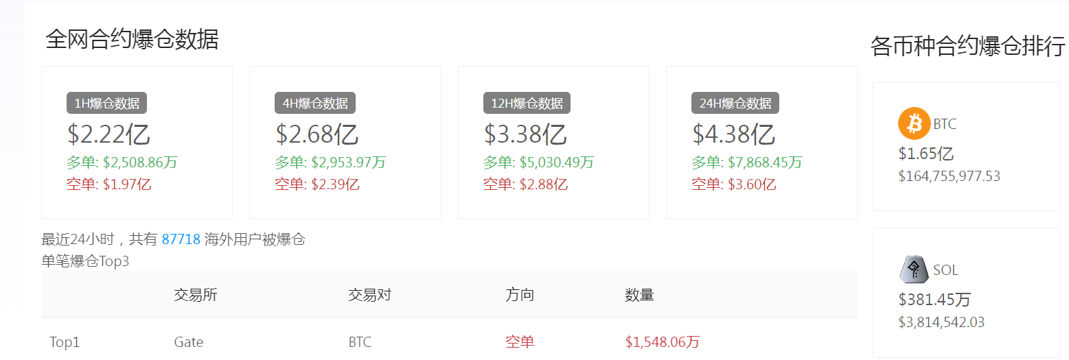 突然飙升10%<strong></p>
<p>酷币网</strong>，比特币大涨逾3000美元！全网数字币24小时近9万人爆仓，32亿元资金蒸发