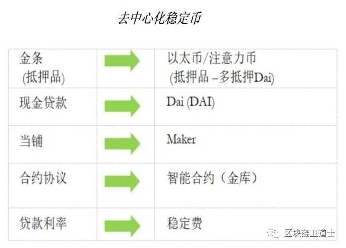 【DeFi每日一学】第五节：去中心化稳定币