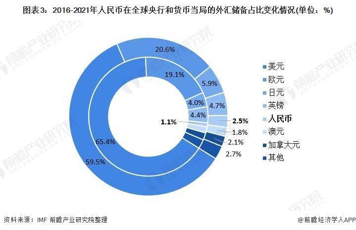 交易量飙升至42%<strong></p>
<p>币富交易所</strong>！人民币成为俄罗斯交易所第一大交易货币【附人民币国际化发展前景分析】