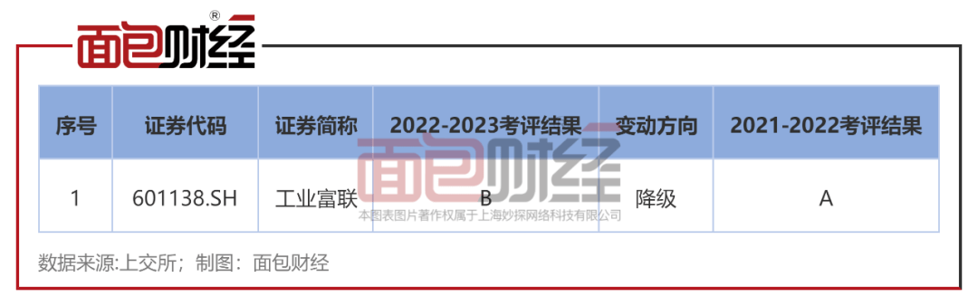 ​工业富联：信披考评被交易所降级<strong></p>
<p>币富交易所</strong>，兴证全球基金、东证资管等重仓持股