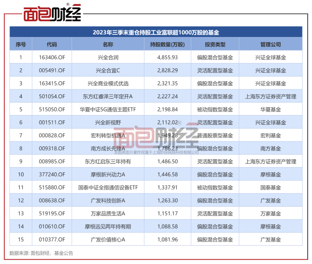 ​工业富联：信披考评被交易所降级<strong></p>
<p>币富交易所</strong>，兴证全球基金、东证资管等重仓持股