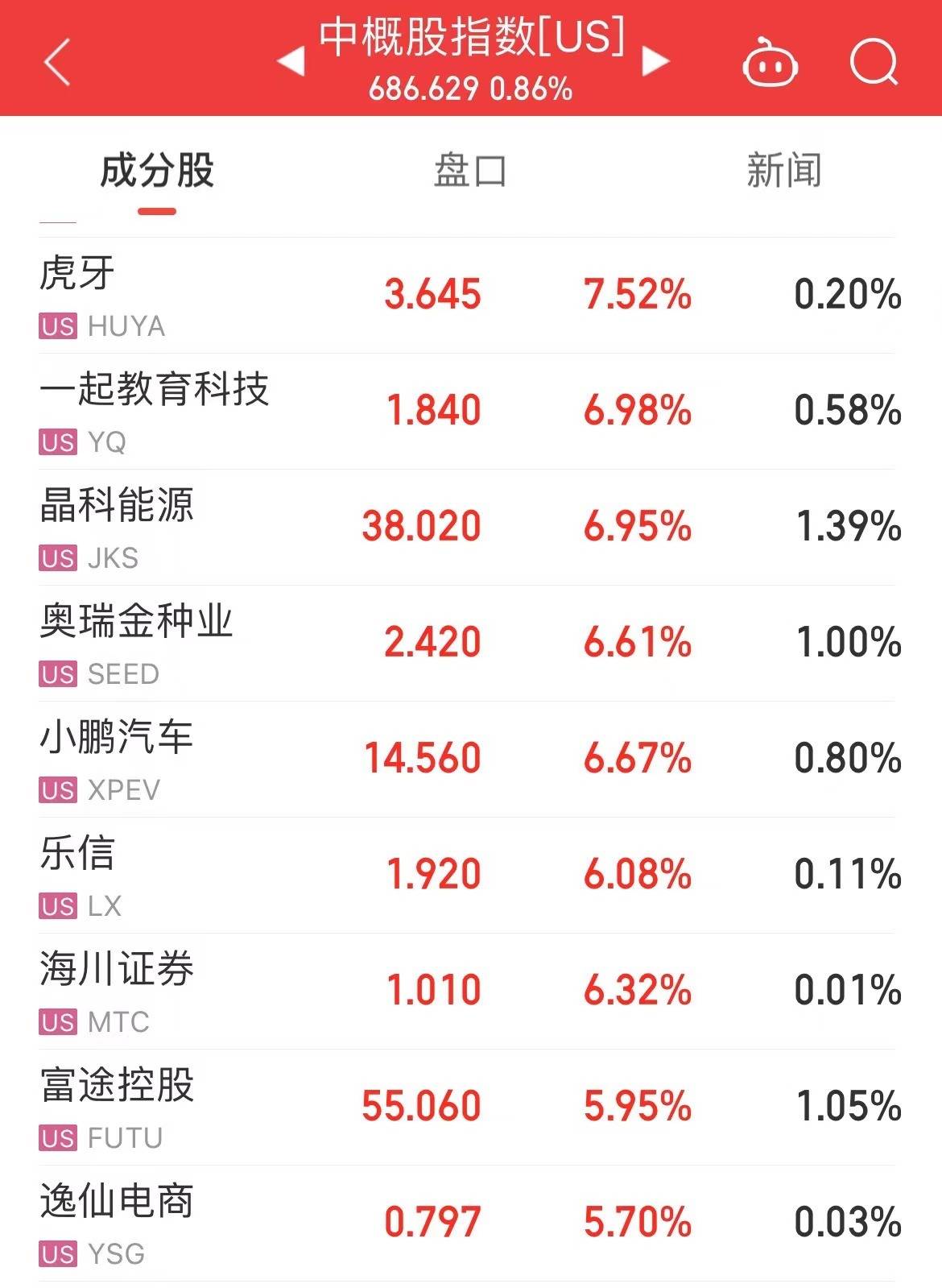 深夜重磅！人民币飙升500点<strong></p>
<p>中币网</strong>，中概股大涨