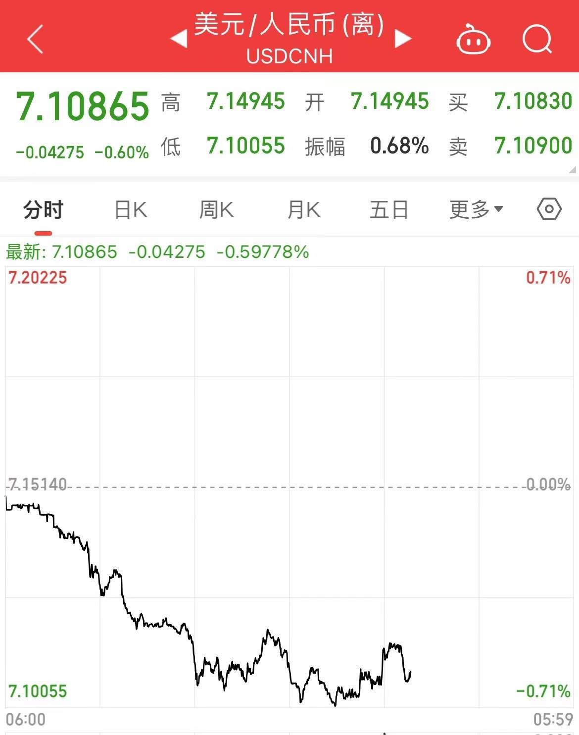 深夜重磅！人民币飙升500点<strong></p>
<p>中币网</strong>，中概股大涨
