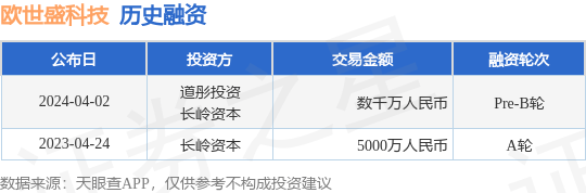 欧世盛科技完成Pre-B轮融资<strong></p>
<p>币盛交易所</strong>，融资额数千万人民币，投资方为道彤投资、长岭资本等