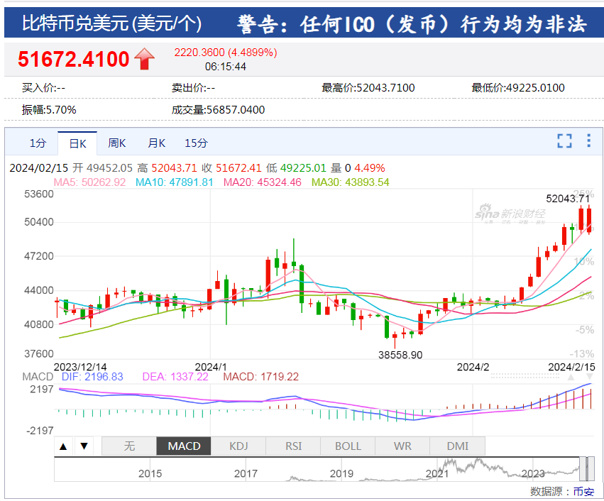 中国资产大涨！巴菲特减持1000万股苹果股票<strong></p>
<p>币涨网交易所</strong>，苹果收跌！比特币涨超4%，加密币全网4万人爆仓，啥情况？