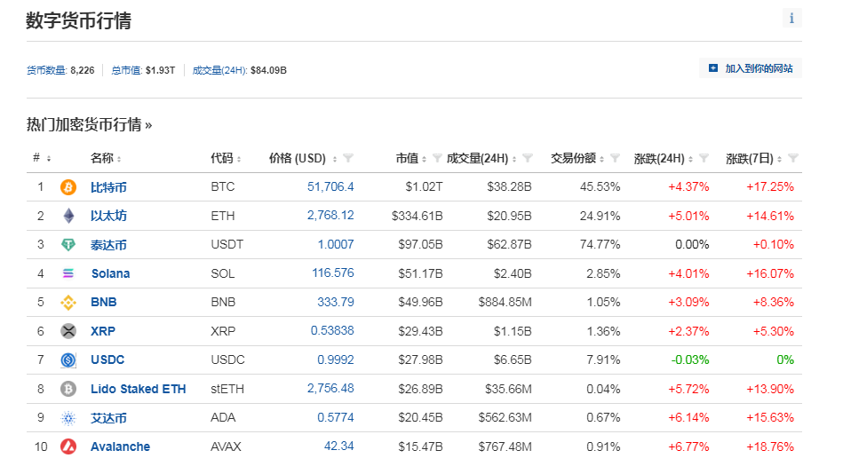 中国资产大涨！巴菲特减持1000万股苹果股票<strong></p>
<p>币涨网交易所</strong>，苹果收跌！比特币涨超4%，加密币全网4万人爆仓，啥情况？