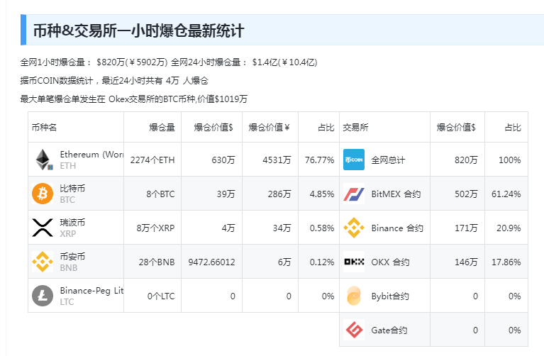 中国资产大涨！巴菲特减持1000万股苹果股票<strong></p>
<p>币涨网交易所</strong>，苹果收跌！比特币涨超4%，加密币全网4万人爆仓，啥情况？