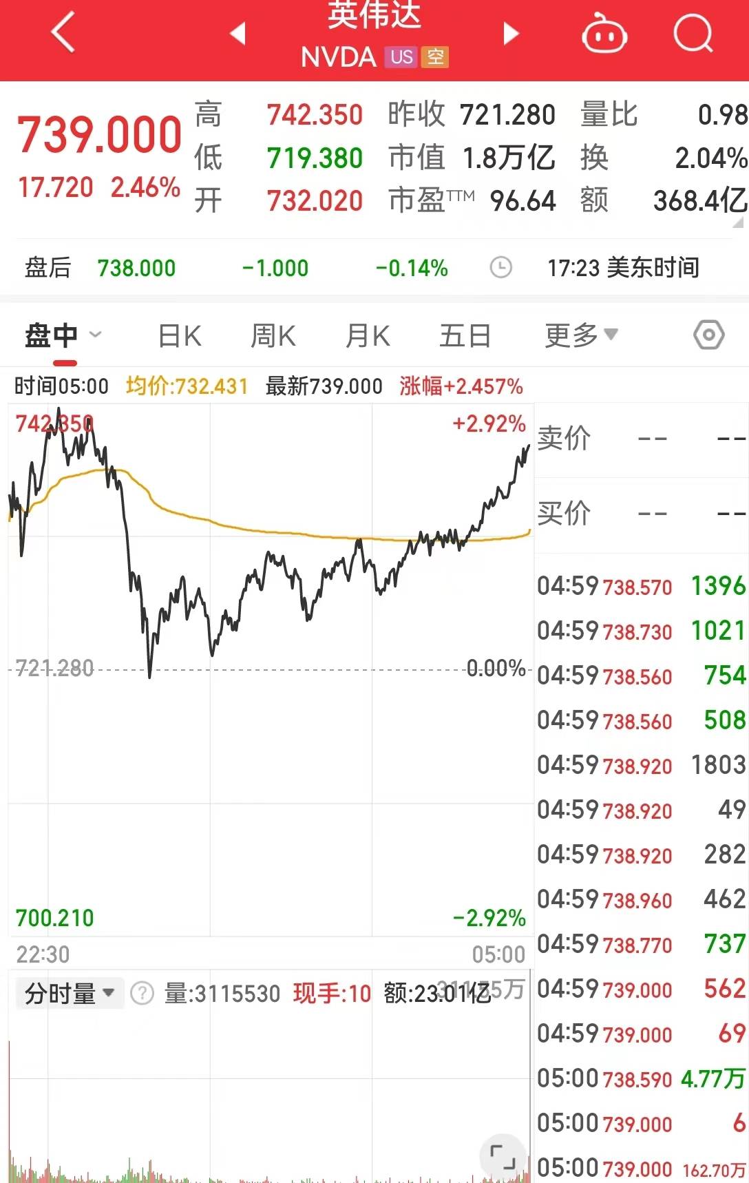中国资产大涨！巴菲特减持1000万股苹果股票<strong></p>
<p>币涨网交易所</strong>，苹果收跌！比特币涨超4%，加密币全网4万人爆仓，啥情况？