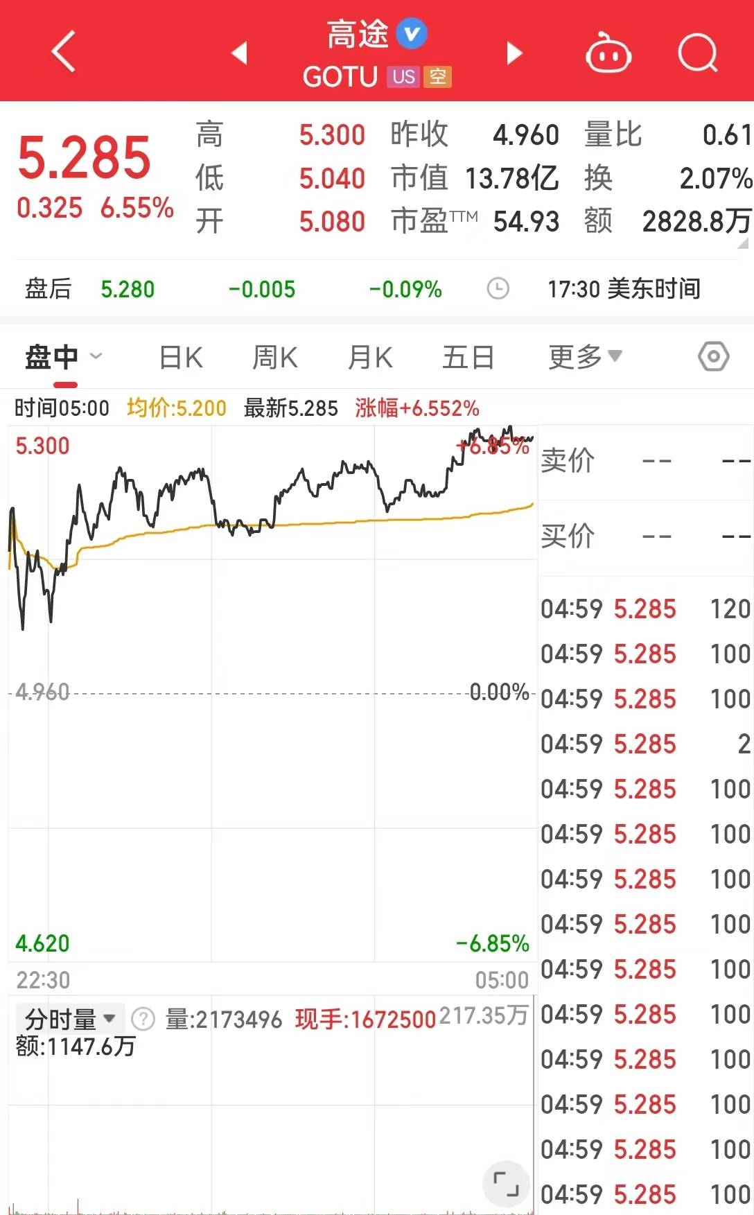 中国资产大涨！巴菲特减持1000万股苹果股票<strong></p>
<p>币涨网交易所</strong>，苹果收跌！比特币涨超4%，加密币全网4万人爆仓，啥情况？