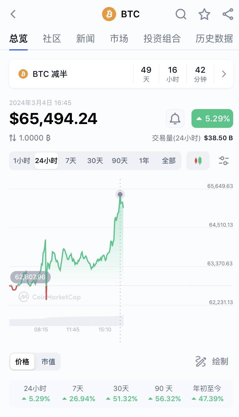 比特币突破6.5万美元<strong></p>
<p>币涨交易所</strong>，狗狗币、柴犬币等跟涨