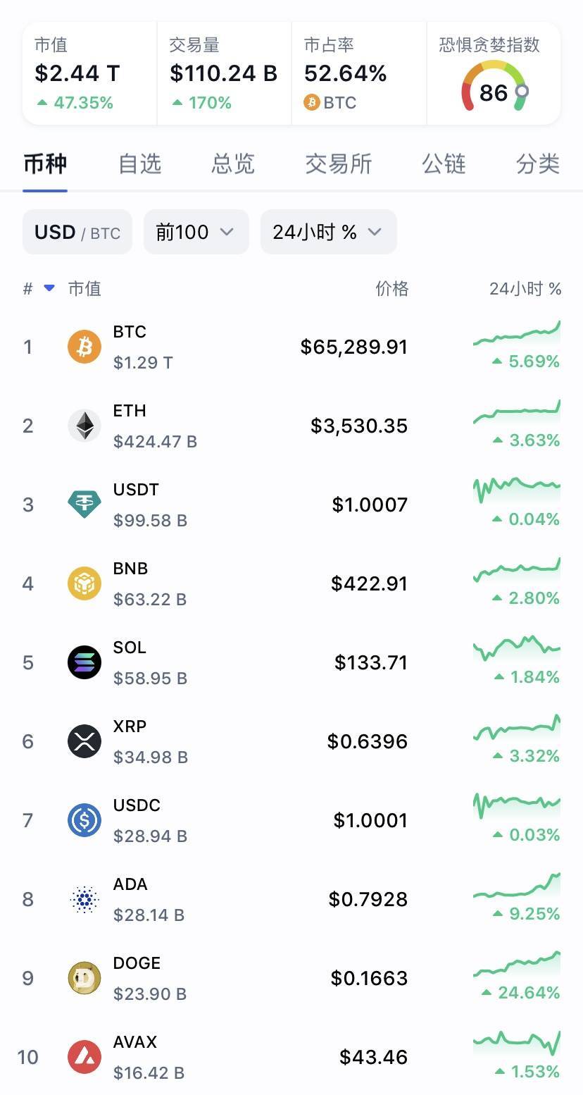 比特币突破6.5万美元<strong></p>
<p>币涨交易所</strong>，狗狗币、柴犬币等跟涨