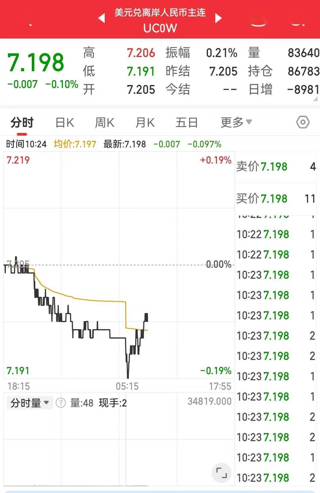 离岸人民币涨穿7.2元关口<strong></p>
<p>币涨交易所</strong>！