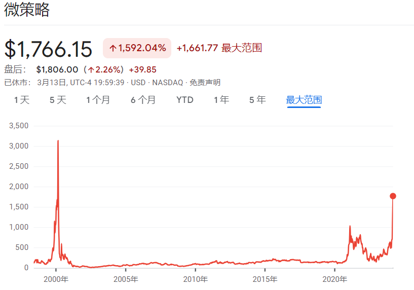 宣布买币后<strong></p>
<p>币涨交易所</strong>，“比特币影子股”MSTR暴涨11%，今年已涨180%