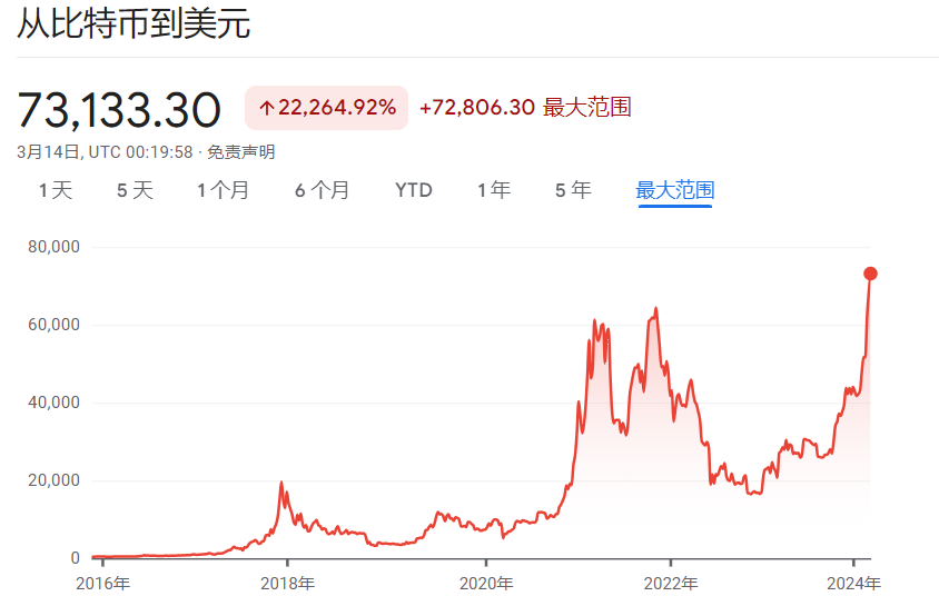 宣布买币后<strong></p>
<p>币涨交易所</strong>，“比特币影子股”MSTR暴涨11%，今年已涨180%