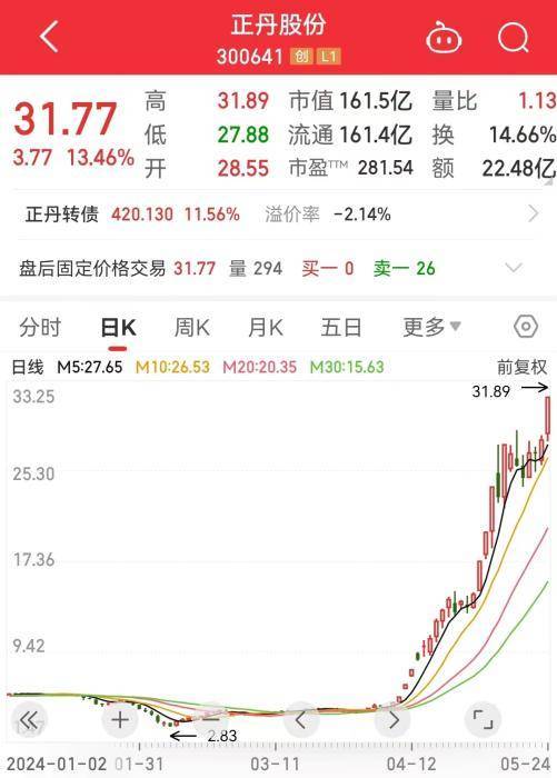 涨超10倍牛股正丹股份<strong></p>
<p>币涨交易所</strong>，被交易所重点监控