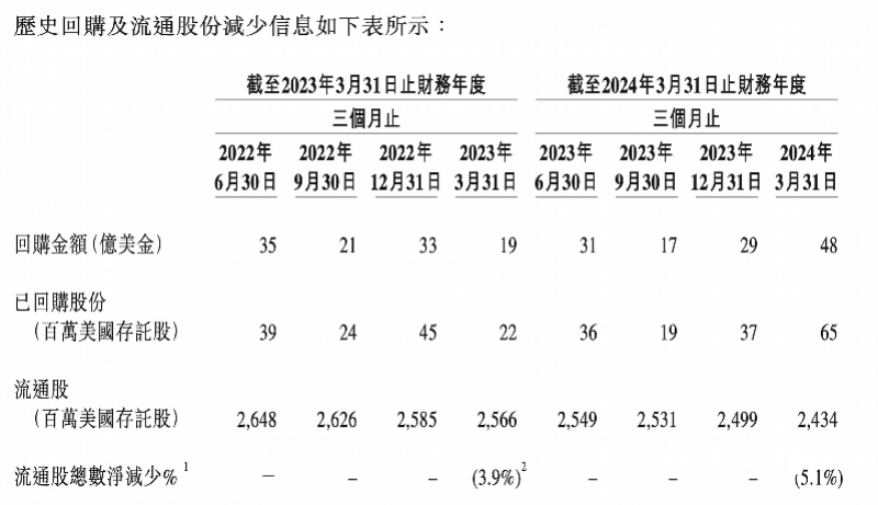 一年投入近千亿人民币<strong></p>
<p>币币网交易所</strong>，阿里成回购力度最大中国互联网公司
