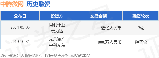 中腾微网公布B轮融资<strong></p>
<p>币币网交易所</strong>，融资额近亿人民币，投资方为同创伟业、宏力达等