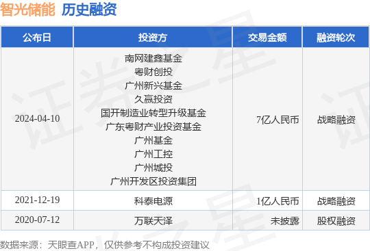 智光储能完成战略融资<strong></p>
<p>币币网交易所</strong>，融资额7亿人民币，投资方为南网建鑫基金、粤财创投等