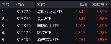 腾讯爆发！对港合作措施发布<strong></p>
<p>币币网交易所</strong>，港股互联网ETF(513770)飙涨3.39%！人民币资产魅力四射，A50ETF华宝(159596)疯狂吸金！