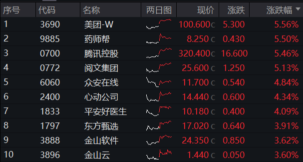 腾讯爆发！对港合作措施发布<strong></p>
<p>币币网交易所</strong>，港股互联网ETF(513770)飙涨3.39%！人民币资产魅力四射，A50ETF华宝(159596)疯狂吸金！