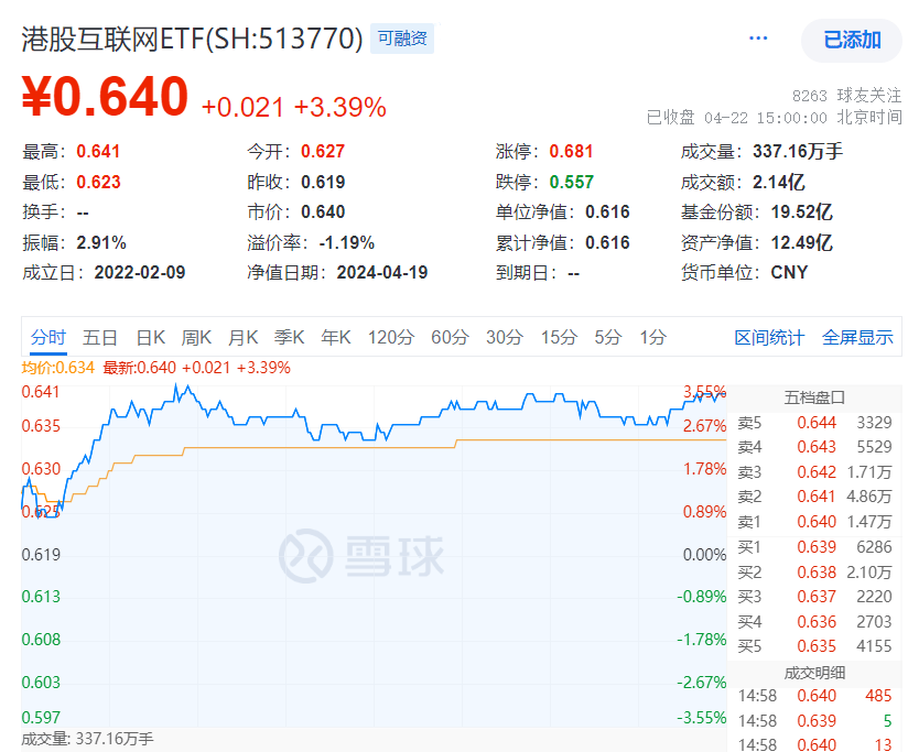 腾讯爆发！对港合作措施发布<strong></p>
<p>币币网交易所</strong>，港股互联网ETF(513770)飙涨3.39%！人民币资产魅力四射，A50ETF华宝(159596)疯狂吸金！