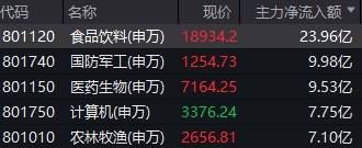 腾讯爆发！对港合作措施发布<strong></p>
<p>币币网交易所</strong>，港股互联网ETF(513770)飙涨3.39%！人民币资产魅力四射，A50ETF华宝(159596)疯狂吸金！