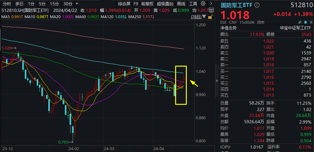 腾讯爆发！对港合作措施发布<strong></p>
<p>币币网交易所</strong>，港股互联网ETF(513770)飙涨3.39%！人民币资产魅力四射，A50ETF华宝(159596)疯狂吸金！