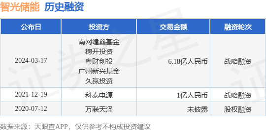 智光储能完成战略融资<strong></p>
<p>币币网交易所</strong>，融资额6.18亿人民币，投资方为南网建鑫基金、穗开投资等