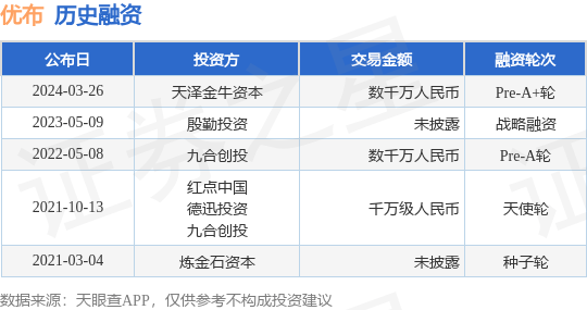 优布完成Pre-A+轮融资<strong></p>
<p>优币交易所</strong>，融资额数千万人民币，投资方为天泽金牛资本
