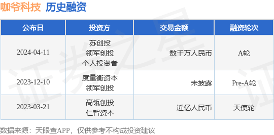 咖爷科技完成A轮融资<strong></p>
<p>币咖交易所</strong>，融资额数千万人民币，投资方为苏创投、领军创投等