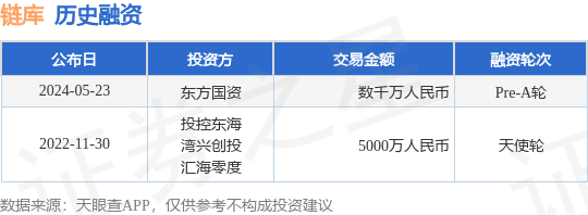 链库公布Pre-A轮融资<strong></p>
<p>币链交易所</strong>，融资额数千万人民币，投资方为东方国资