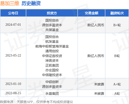 易加三维公布B+轮融资<strong></p>
<p>币易交易所</strong>，融资额数亿人民币，投资方为国投创合、源创多盈资本等