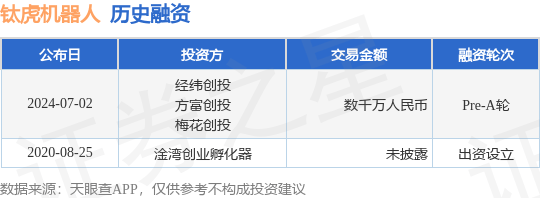 钛虎机器人公布Pre-A轮融资<strong></p>
<p>币虎交易所</strong>，融资额数千万人民币，投资方为经纬创投、方富创投等