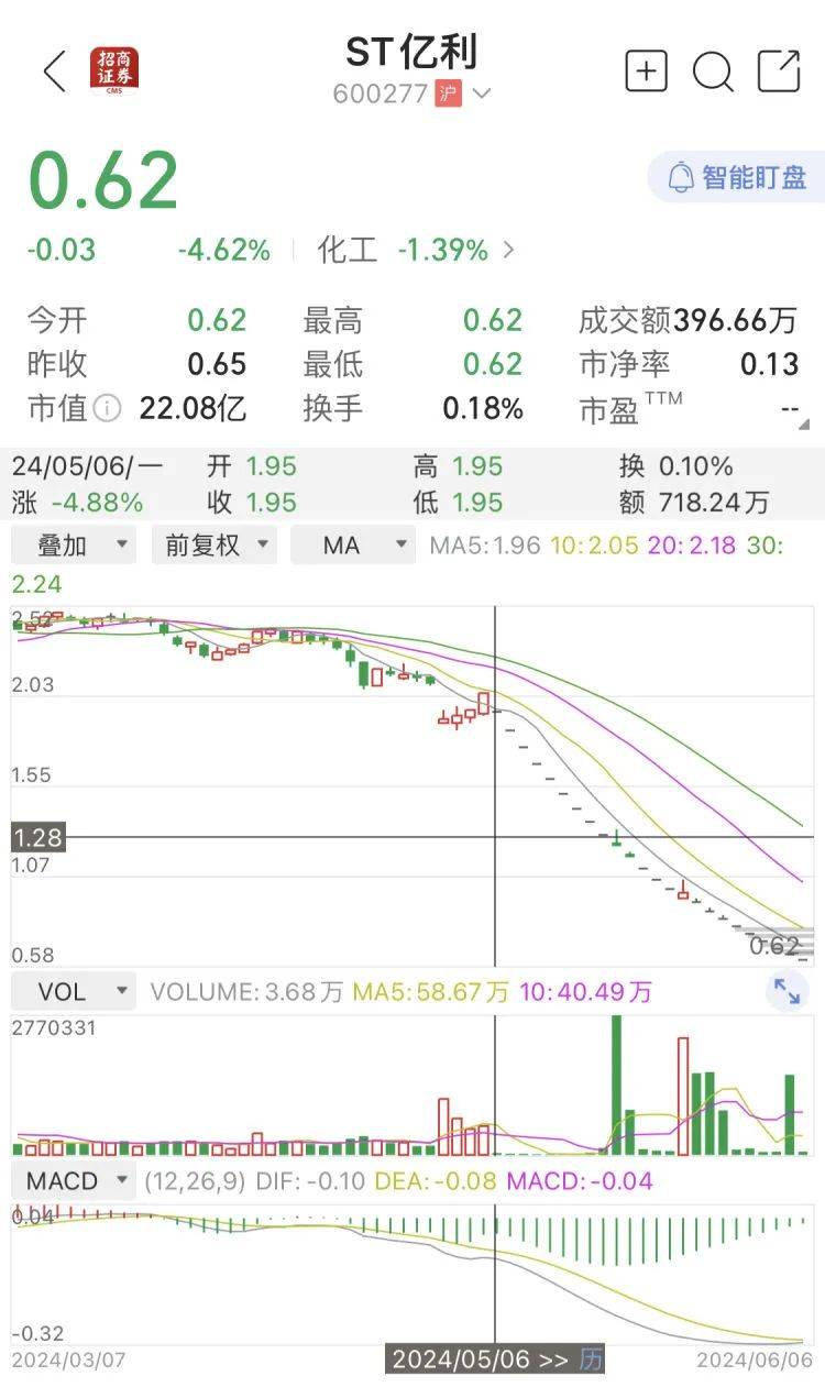 ST亿利预盈转巨亏<strong></p>
<p>友利交易所</strong>，交易所出手！