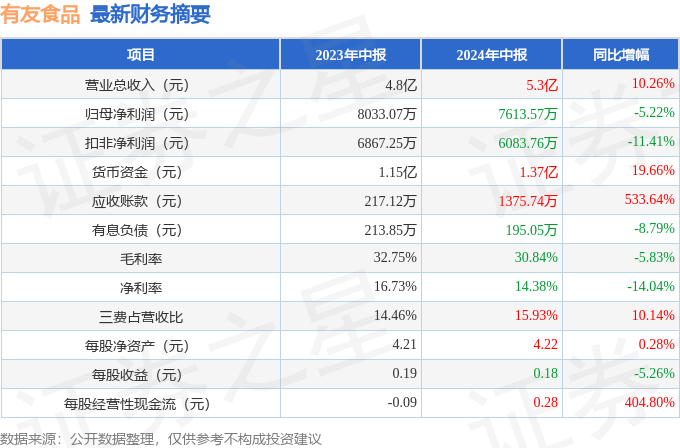有友食品（603697）2024年中报简析：增收不增利
