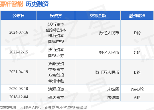 嘉轩智能公布D轮融资<strong></p>
<p>利币交易所</strong>，融资额数亿人民币，投资方为沃衍资本、纽尔利资本等