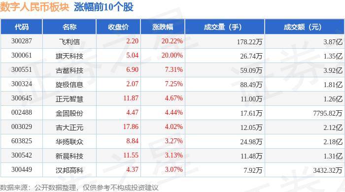 数字人民币板块7月26日涨1.21%<strong></p>
<p>利币交易所</strong>，飞利信领涨，主力资金净流出542.03万元