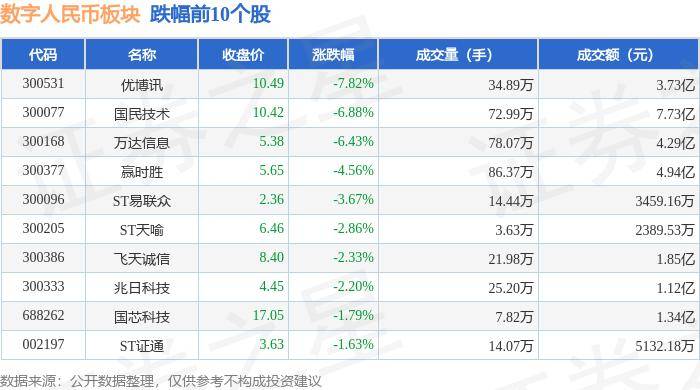 数字人民币板块7月26日涨1.21%<strong></p>
<p>利币交易所</strong>，飞利信领涨，主力资金净流出542.03万元