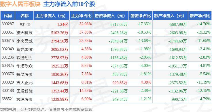 数字人民币板块7月26日涨1.21%<strong></p>
<p>利币交易所</strong>，飞利信领涨，主力资金净流出542.03万元