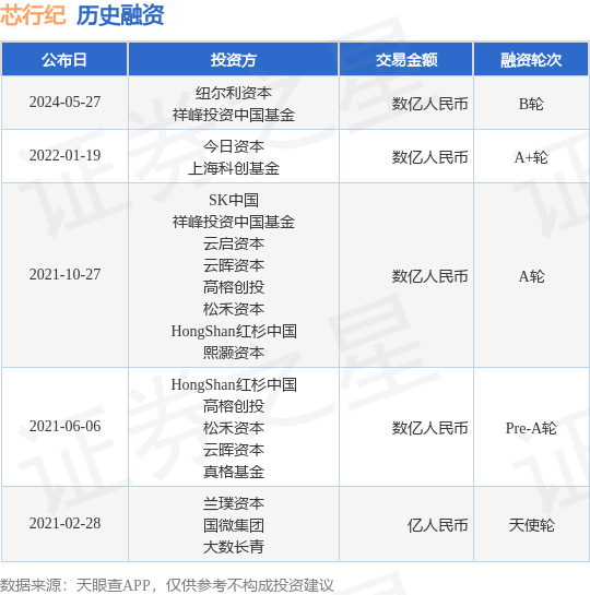 芯行纪公布B轮融资<strong></p>
<p>利币交易所</strong>，融资额数亿人民币，投资方为纽尔利资本、祥峰投资中国基金等