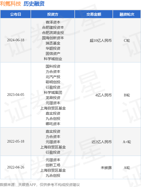 利氪科技公布C轮融资<strong></p>
<p>利币交易所</strong>，融资额超10亿人民币，投资方为赛泽资本、合肥建投资本等