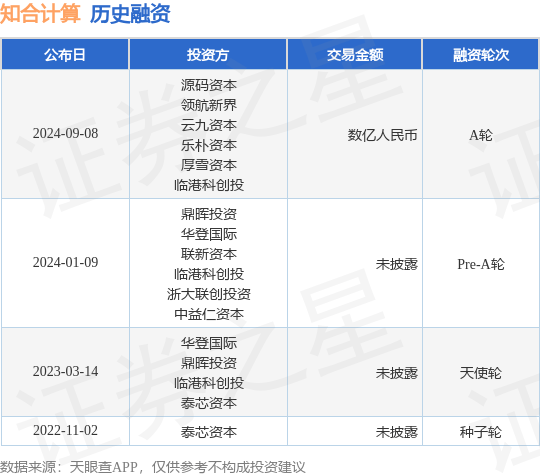 知合计算公布A轮融资<strong></p>
<p>知币交易所</strong>，融资额数亿人民币，投资方为源码资本、领航新界等