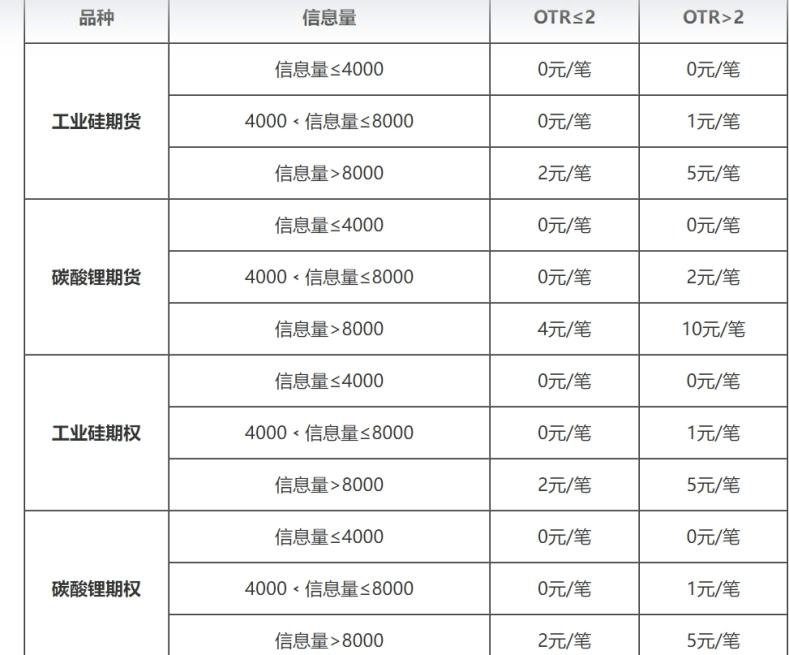 重磅<strong></p>
<p>交易所交易规则</strong>！多家交易所齐行动