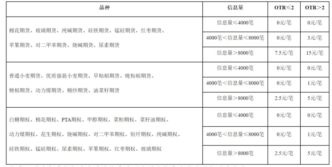 重磅<strong></p>
<p>交易所交易规则</strong>！多家交易所齐行动