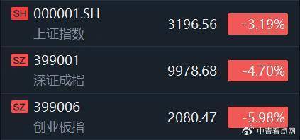 Sunbit币昇交易所深成指、创业板指4连阴<strong></p>
<p>库币交易所</strong>，新股狂飙超1700%