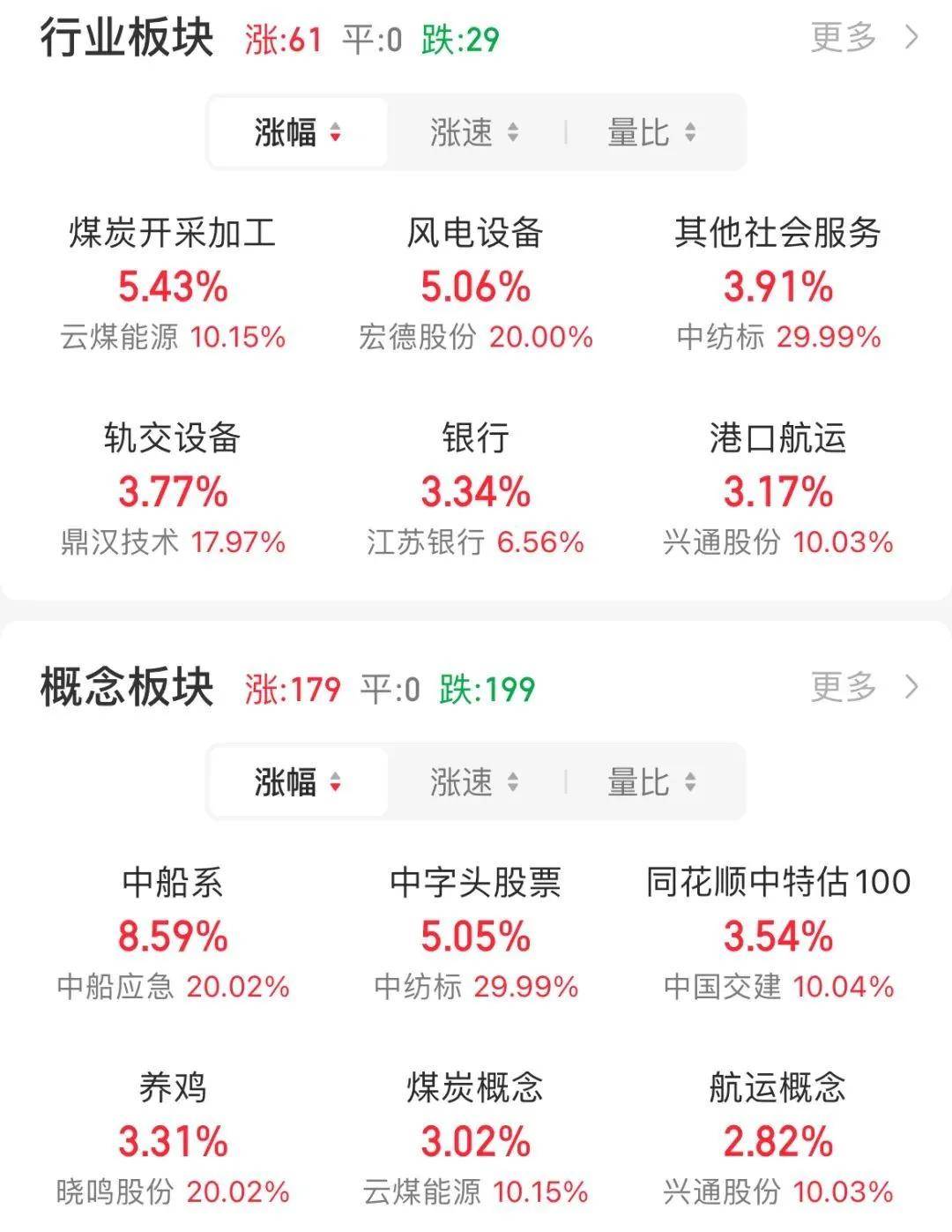 FBX福币交易所中字头掀“涨停潮”<strong></p>
<p>库币交易所</strong>，油气股午后走高