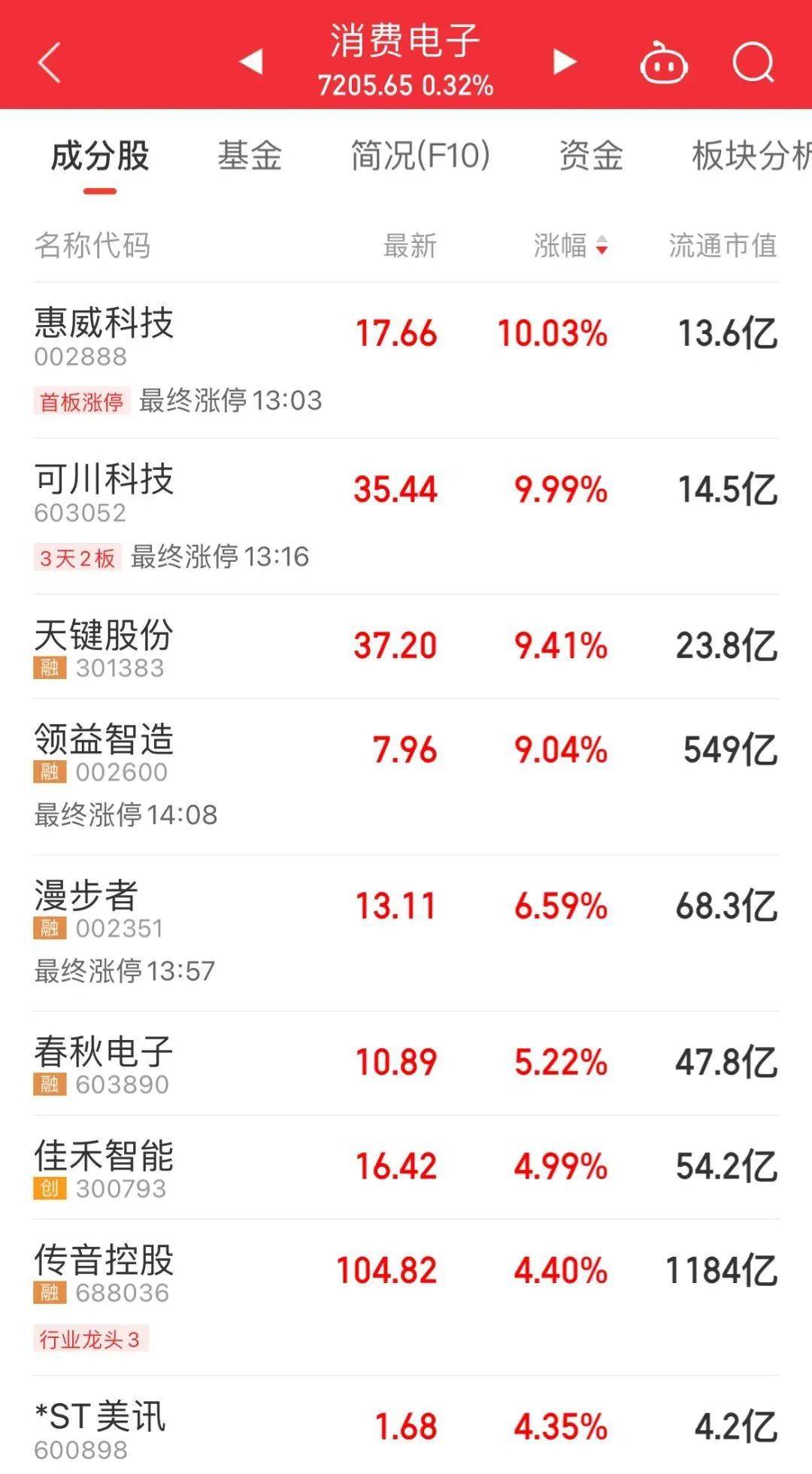 FBX福币交易所中字头掀“涨停潮”<strong></p>
<p>库币交易所</strong>，油气股午后走高