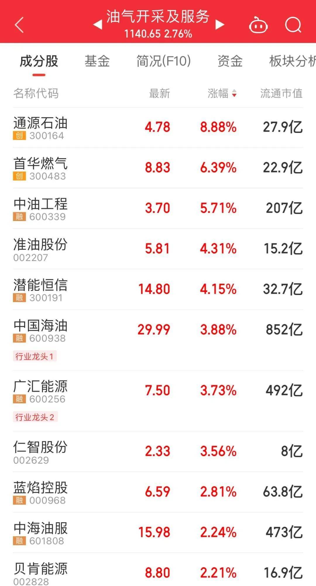 FBX福币交易所中字头掀“涨停潮”<strong></p>
<p>库币交易所</strong>，油气股午后走高